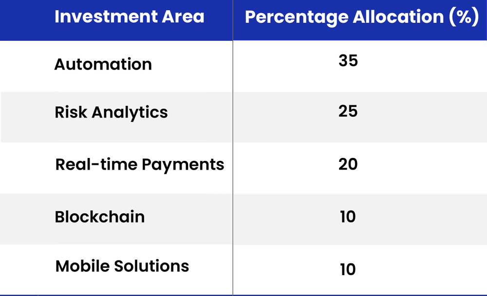 Bank IT Investment Priorities Reflect Digital.png