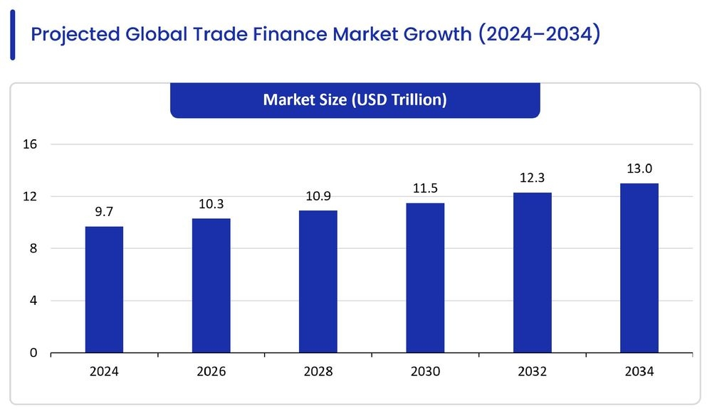 Projected Global Trade Finance Market.jpg